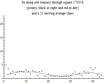 Graphics:Sa along one transect through square 170318 (points, black at night and red at day) and a 11 moving average (line)